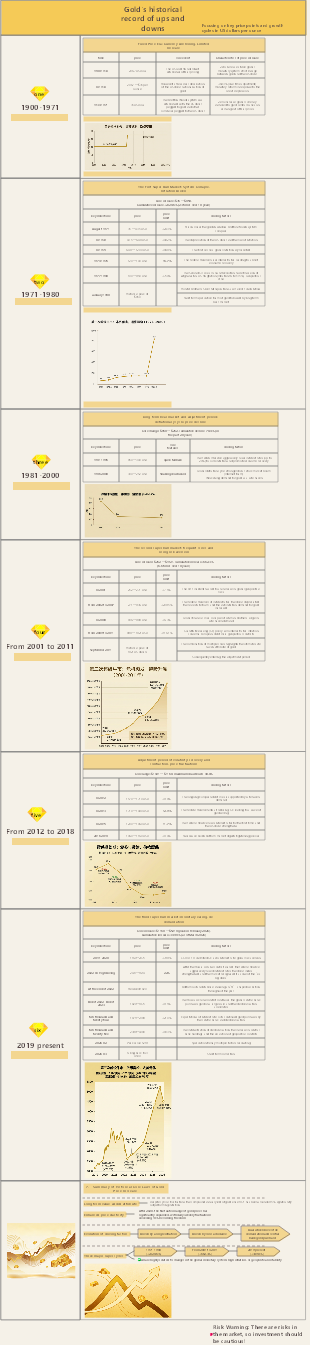 Gold's historical record of ups and downs