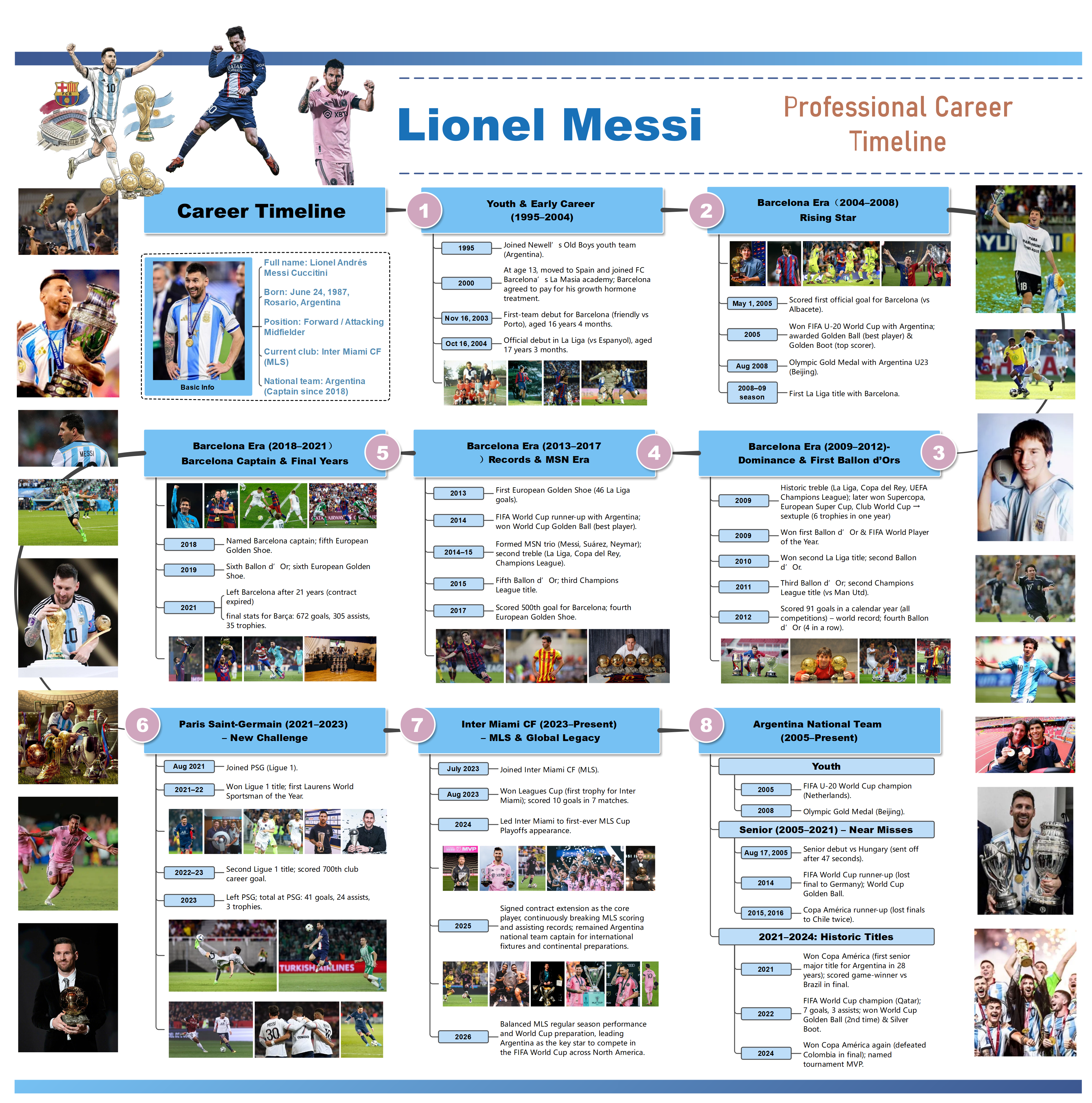 Lionel Messi Career Timeline
