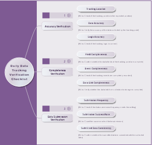Daily Data Tracking Verification Checklist
