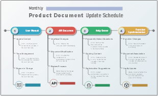 Monthly Product Document Update Schedule