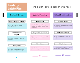 Weekly Cross-departmental Requirement Review Meeting Arrangement Mind Map