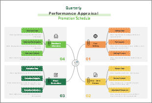 Quarterly Performance Appraisal Promotion Schedule Mind Map