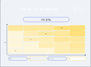 프로젝트 위험 관리 대응 전략