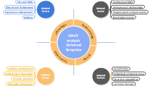 SWOT analysisUniversal Template