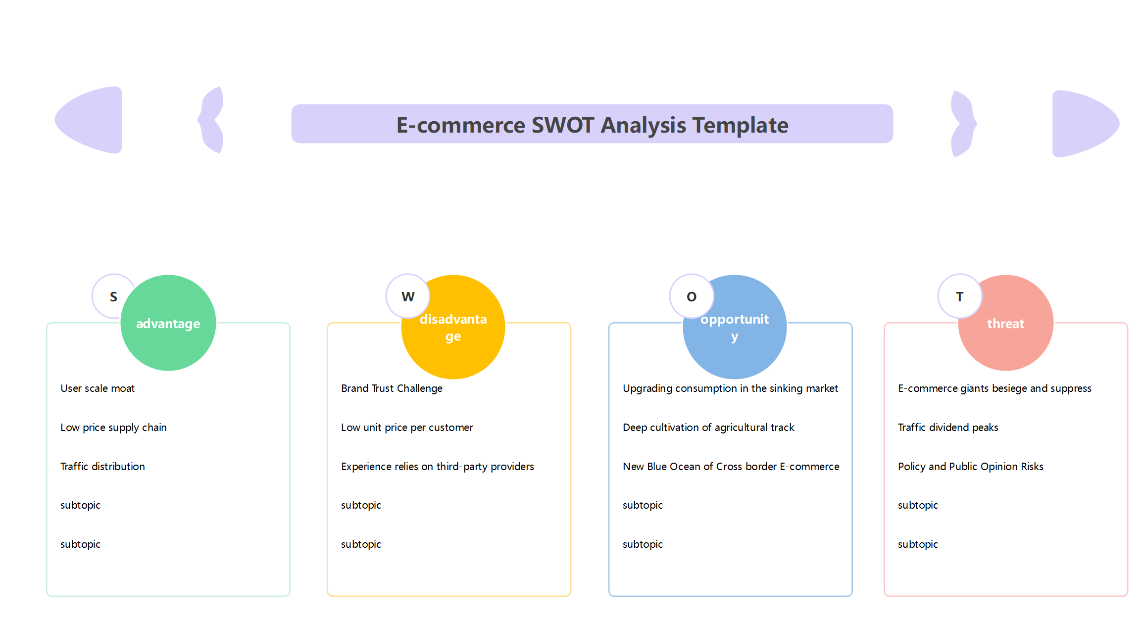 E-commerce SWOT Analysis Template