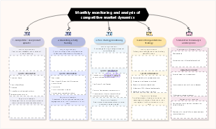 Monthly monitoring and analysis of competitive market dynamics
