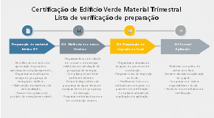 Green Building Certification Quarterly Material Preparation Checklist