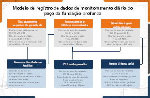 Sistema de monitoramento geotécnico diário de fundação profunda, seis eixos de medição com pontos de controle, frequência de leitura e limites de alarme cumulativo