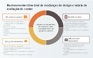 Estrutura de arquivamento anual de registros de obra dividida em quatro trimestres, com foco em consolidação mensal de documentação de qualidade, engenharia, segurança e aceitação final