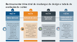 Fluxo linear de quatro fases para gestão de alterações de projeto civil: solicitação de mudança, avaliação orçamentária, processo de aprovação e implementação final na obra