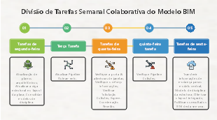 Cronograma sequencial de cinco dias de trabalho colaborativo BIM: atualização de disciplinas, roteamento de tubulações, detecção de choques e publicação final do modelo integrado