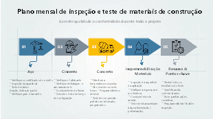 Fluxo sequencial de cinco fases de validação de insumos de obra: aço, cimento, concreto, materiais impermeabilizantes e consolidação de relatórios mensais
