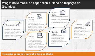 Cronograma semanal de inspeção de qualidade de construção, dividido em tarefas diárias de segunda a sexta-feira e consolidação final no fim de semana