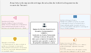 Organograma de equipe especializada em projetos de nuvem para órgãos públicos, dividido em quatro frentes: arquitetura de solução, operação, gestão de projeto e sucesso do cliente