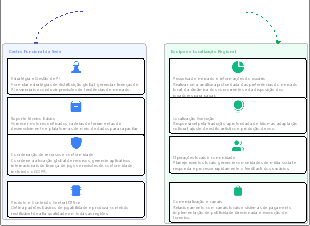 Diagrama matricial dual entre sede central e equipes regionais de localização para distribuição global de jogos digitais