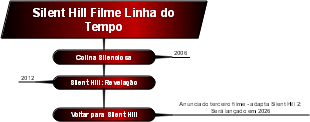 Cronologia completa dos filmes da franquia Silent Hill, incluindo lançamentos antigos e futuros projetos cinematográficos