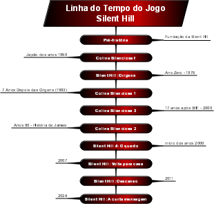 Linha do tempo cronológica completa da franquia de jogos Silent Hill, cobrindo toda a história e evolução da série