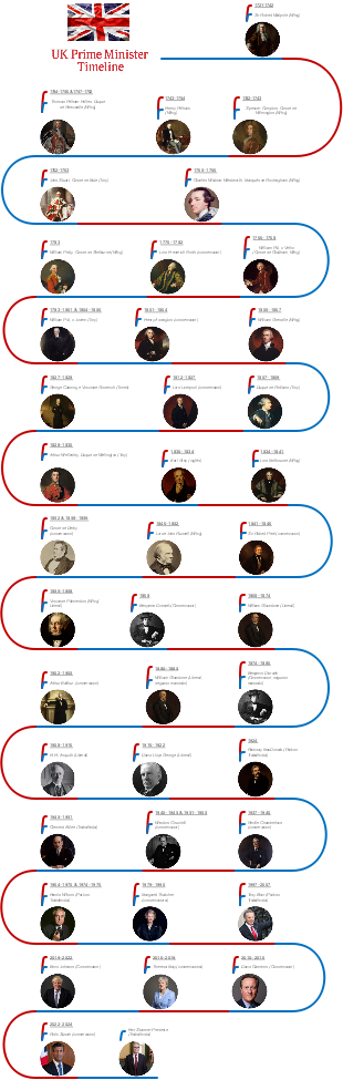 Cronologia completa dos primeiros-ministros britânicos, do século XVIII à atualidade