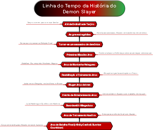 Linha cronológica detalhada da história de Tanjiro, do início da tragédia à batalha final contra Muzan