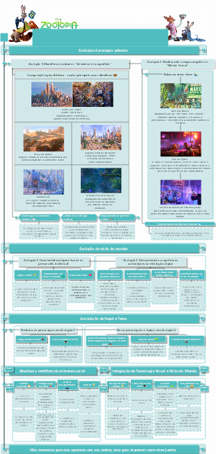 Análise comparativa da evolução do mundo urbano, dos temas e da tecnologia visual em Zootopia e sua sequência