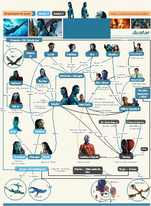 Diagrama completo de relações, alianças e conflitos entre os personagens da franquia Avatar
