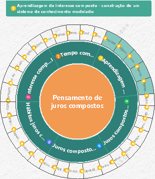 Guia de Pensamento de Juros Compostos e Hábitos Financeiros