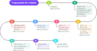 Fluxograma de Etapas e Prazos para Projetos