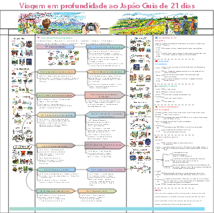 Itinerário Detalhado de Viagem ao Japão em 21 Dias (Modelo EdrawMind)