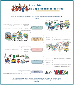 Evolução do Mundial – 1930 a 2026