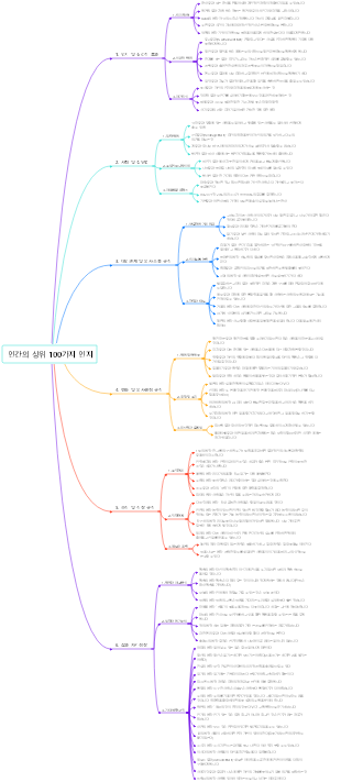 인간의 상위 100가지 인지