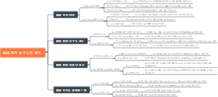 ESG 투자 및 리스크 관리