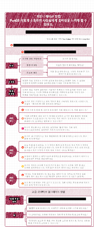 의사소통 방법 - 동기 부여 영감을 주는 달인이 되는 방법