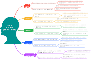 SEL의 5대 핵심 영역(Dong Xiangdong 제작)