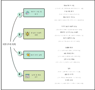 이탈 관리 계획​