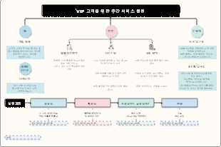 VIP 고객을 위한 주간 서비스 플랜