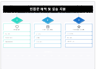 민첩한 채택 및 실천 지원 프레임워크 템플릿