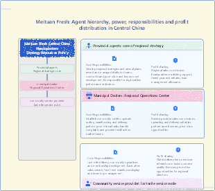 Meituan Fresh’s agent hierarchical structure and distribution of rights, responsibilities and benefits in Central China