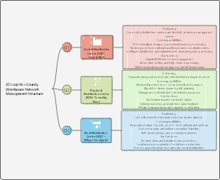 JD Logistics county warehousing network management structure