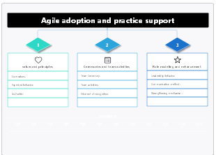 Agile Adoption and Practice Support Framework Template