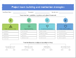 Project team building and motivation strategies