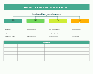 Project Learning and Improvement Framework Template