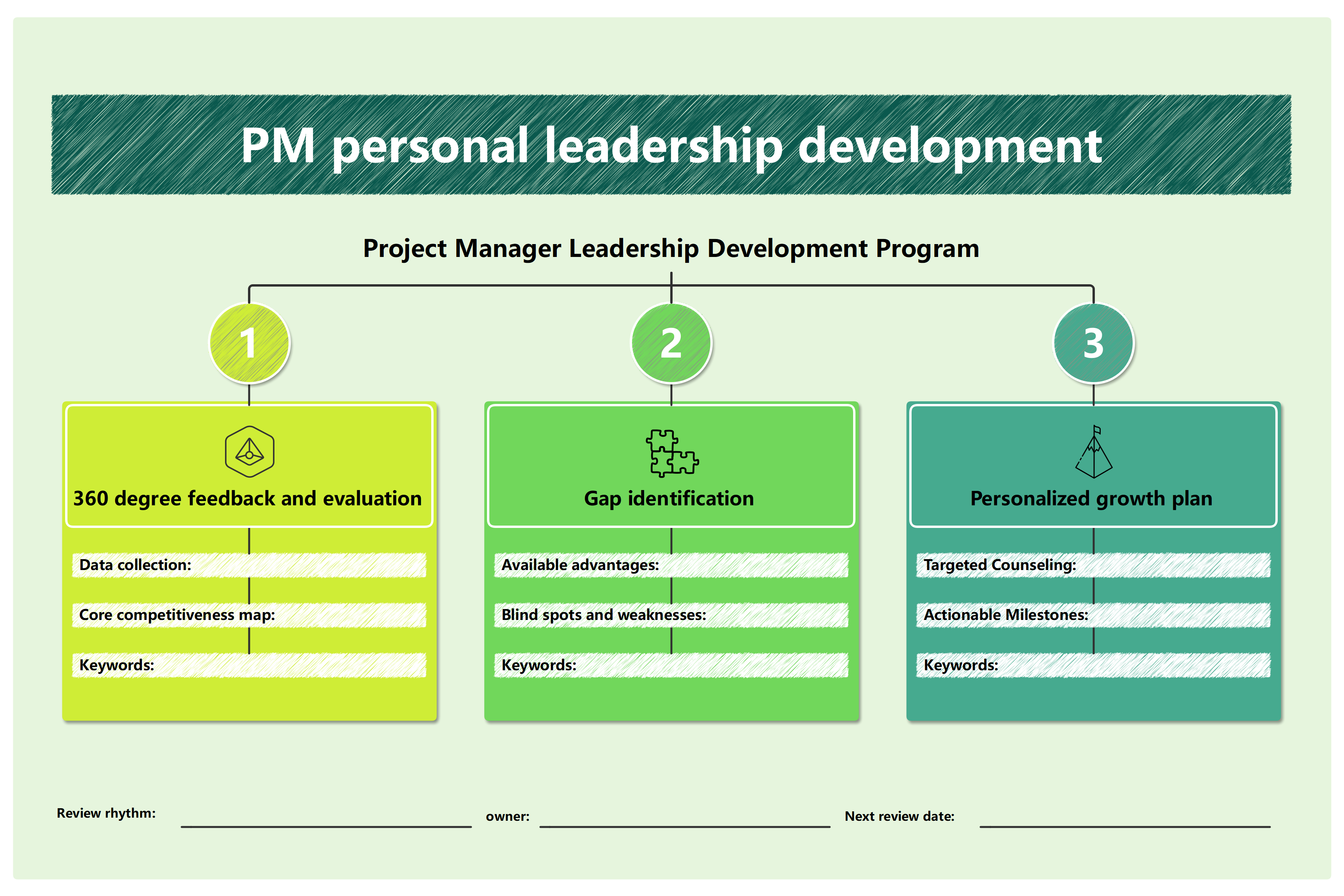Project Manager Leadership Development Plan Framework Template