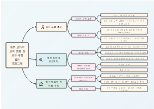 매주 고가치 고객 등록 및 요구 사항 발견 프로그램