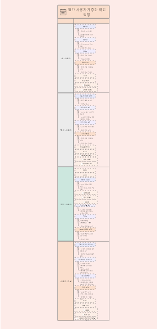 월간 사용자 계층화 작업 일정