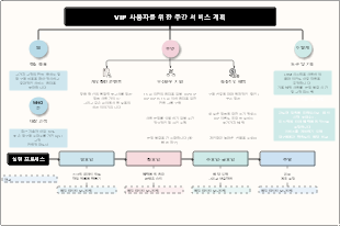 VIP 사용자를 위한 주간 서비스 계획