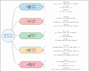 사용자의 주간 피드백 관리