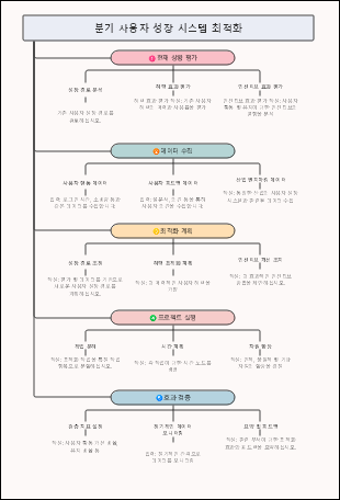 분기 사용자 성장 시스템 최적화