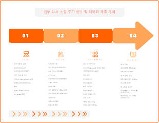 외부 감사 조정 주간 회의 및 데이터 제출 계획
