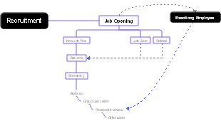 Recruitment Process Flowchart Mind Map