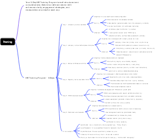 6-Day HR Training Program Mind Map
